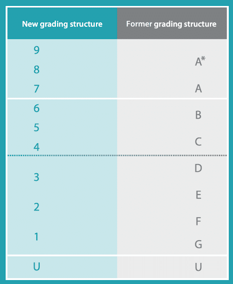 A comparison of the new and former GCSE grading structure.