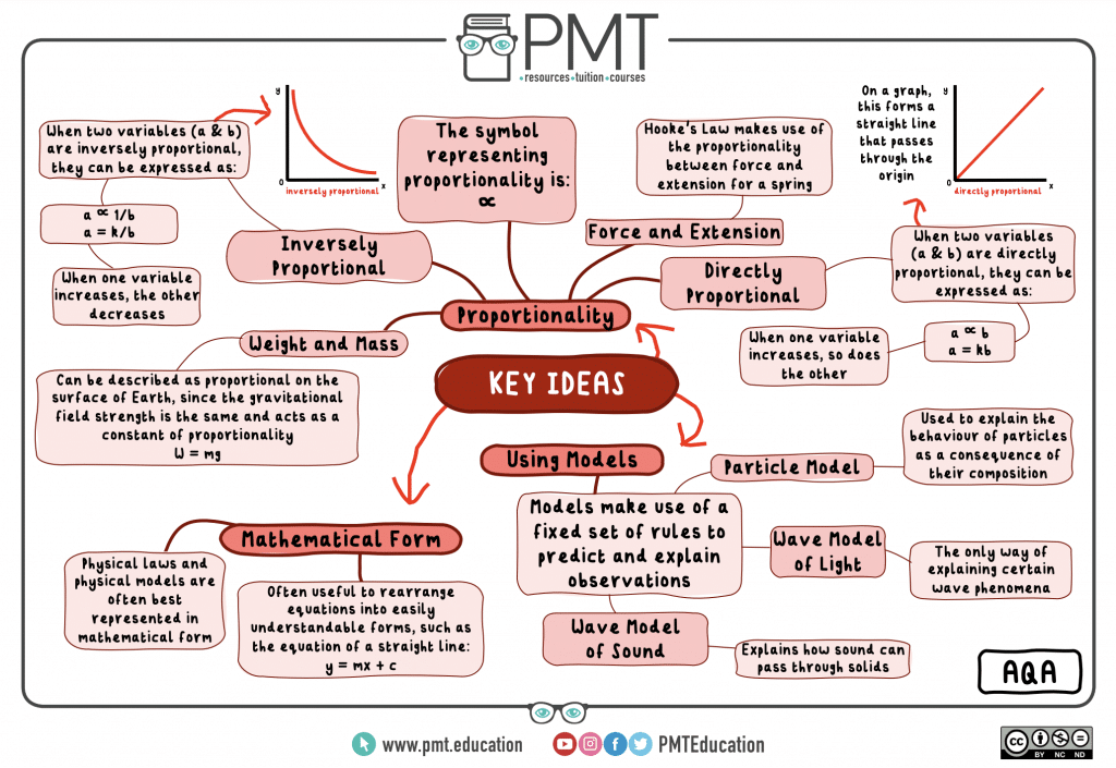 An example of a PMT mind map for physics GCSE.