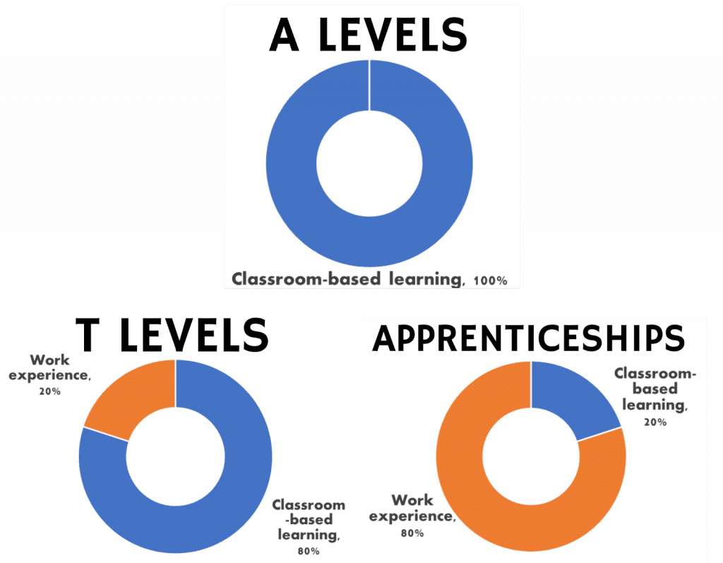 Three pie charts comparing learning in A-levels, T Levels, and apprenticeships.
