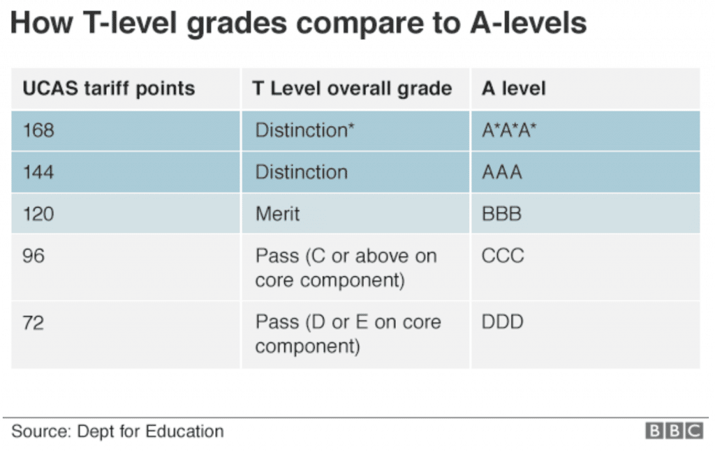 How T-level grades compare to A-levels.