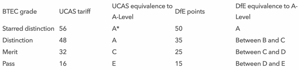 The A-level grades and UCAS points equivalent to each BTEC grade. A* (56 points) is equivalent to a starred distinction, A (48 points) is equivalent to a distinction, C (32 points) is equivalent to a merit, and E (16 points) is equivalent to a pass.