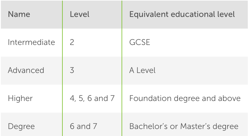 The educational levels equivalent to each level of an apprenticeship. GCSE is equivalent to an intermediate level apprenticeship, A level to an advanced level, Foundation degree and above to a higher level, and Bachelor's or Master's degree to a degree level.
